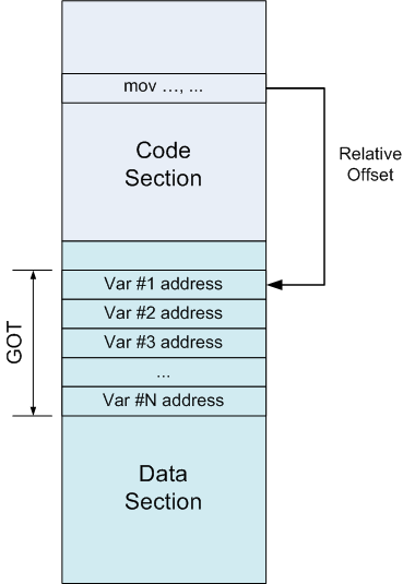 Layout of shared library in memory