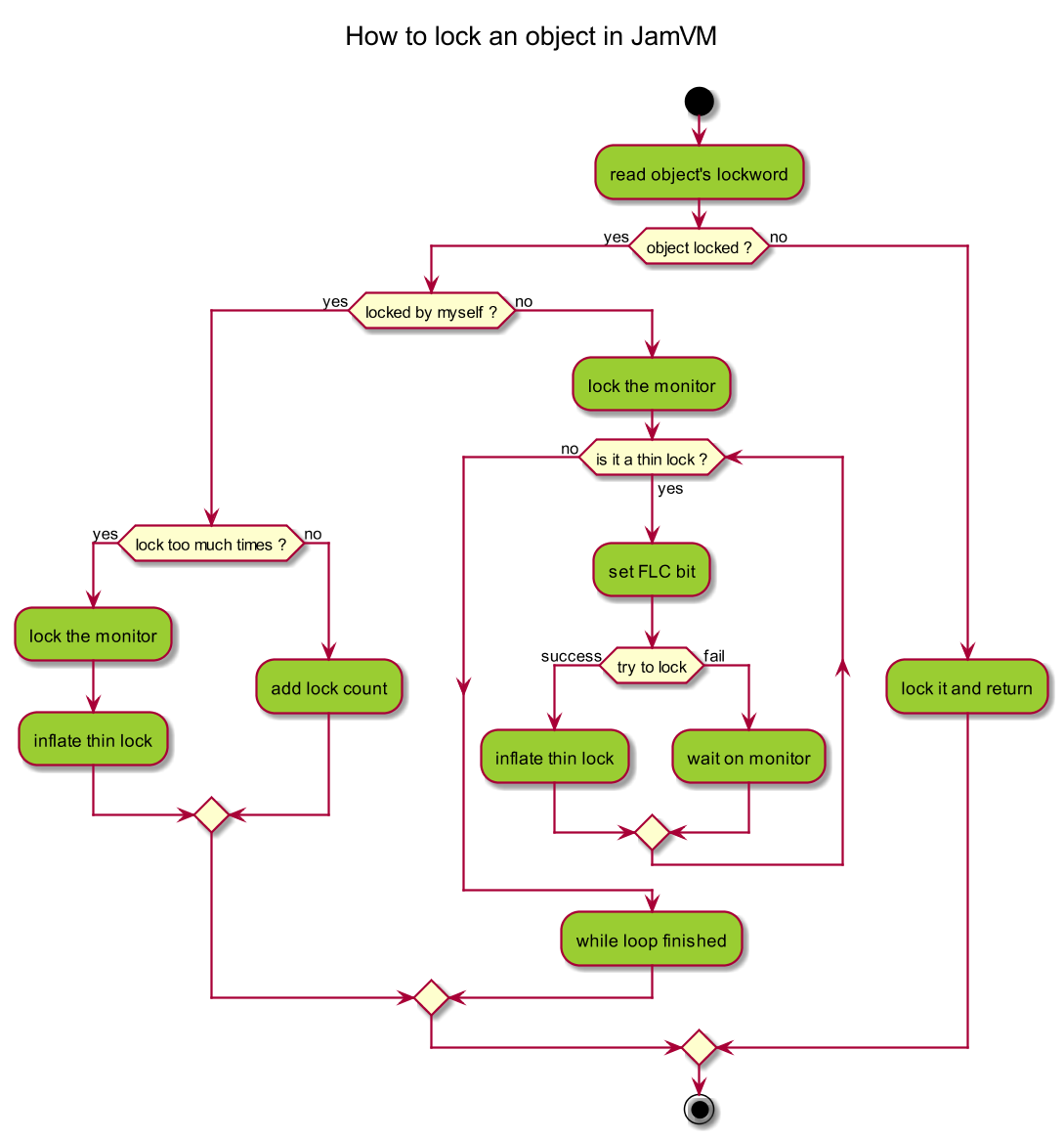 PlantUML activity diagram